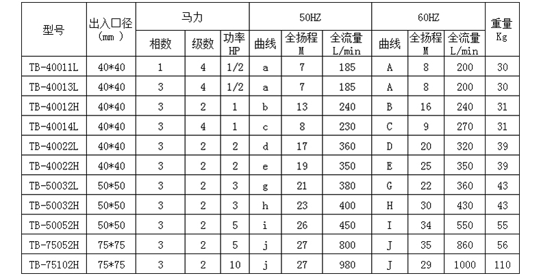 涂裝自吸泵參數