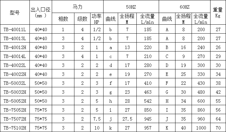 自吸式耐酸堿泵型號參數(shù)圖